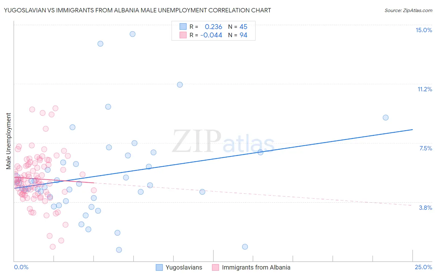 Yugoslavian vs Immigrants from Albania Male Unemployment