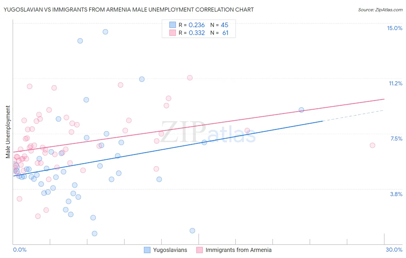 Yugoslavian vs Immigrants from Armenia Male Unemployment