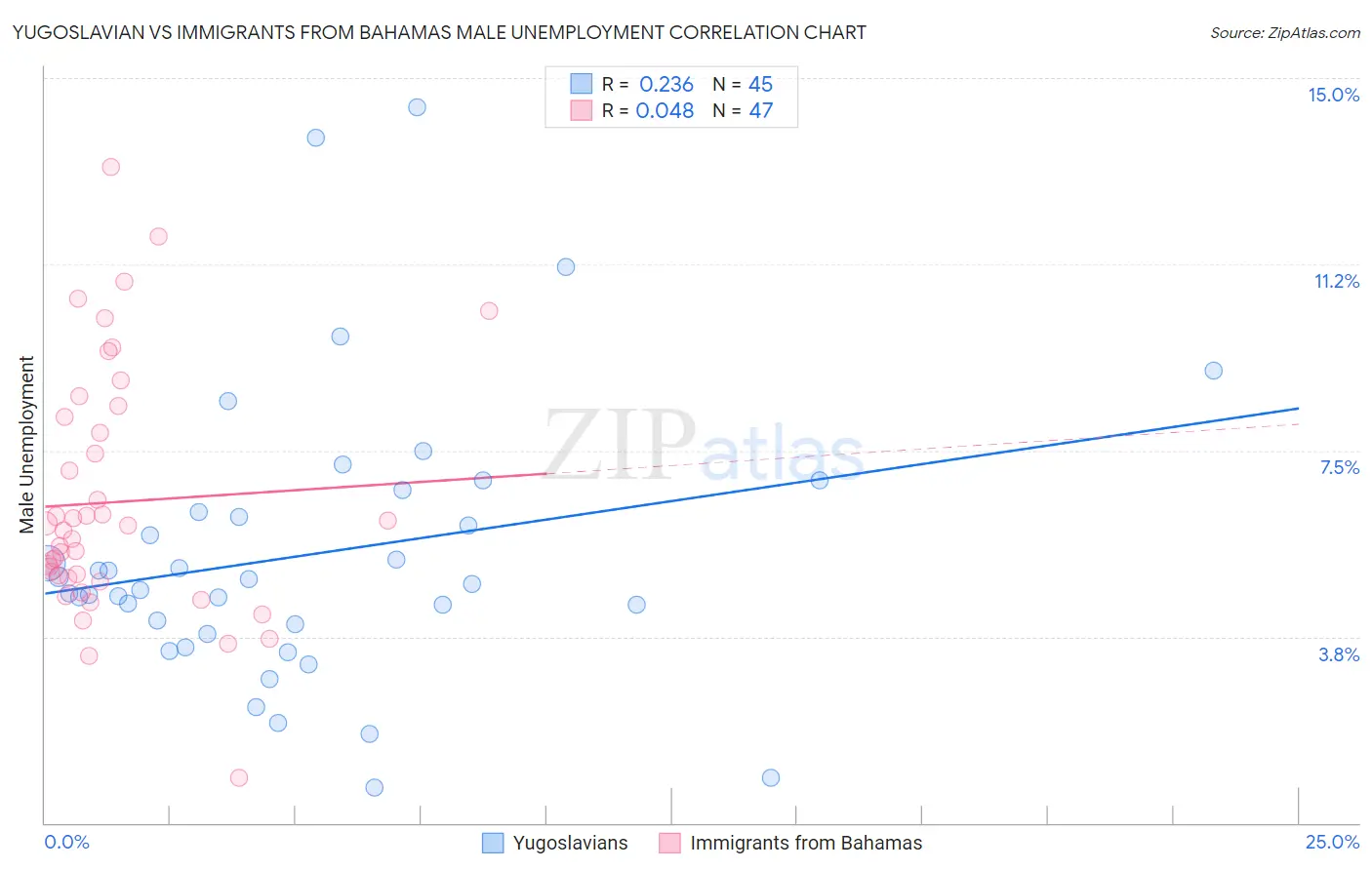 Yugoslavian vs Immigrants from Bahamas Male Unemployment