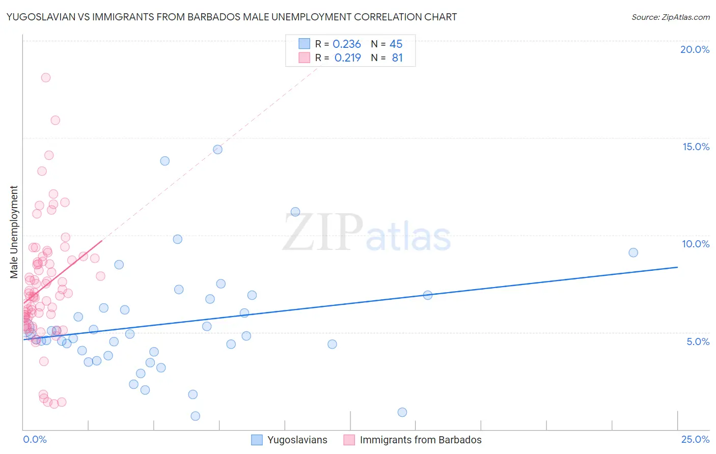Yugoslavian vs Immigrants from Barbados Male Unemployment