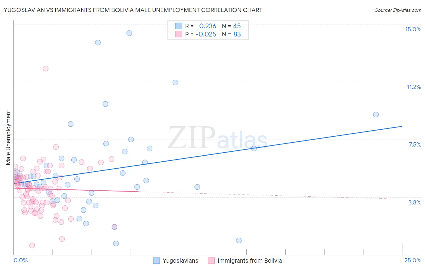 Yugoslavian vs Immigrants from Bolivia Male Unemployment