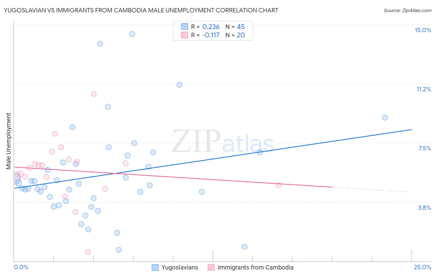 Yugoslavian vs Immigrants from Cambodia Male Unemployment