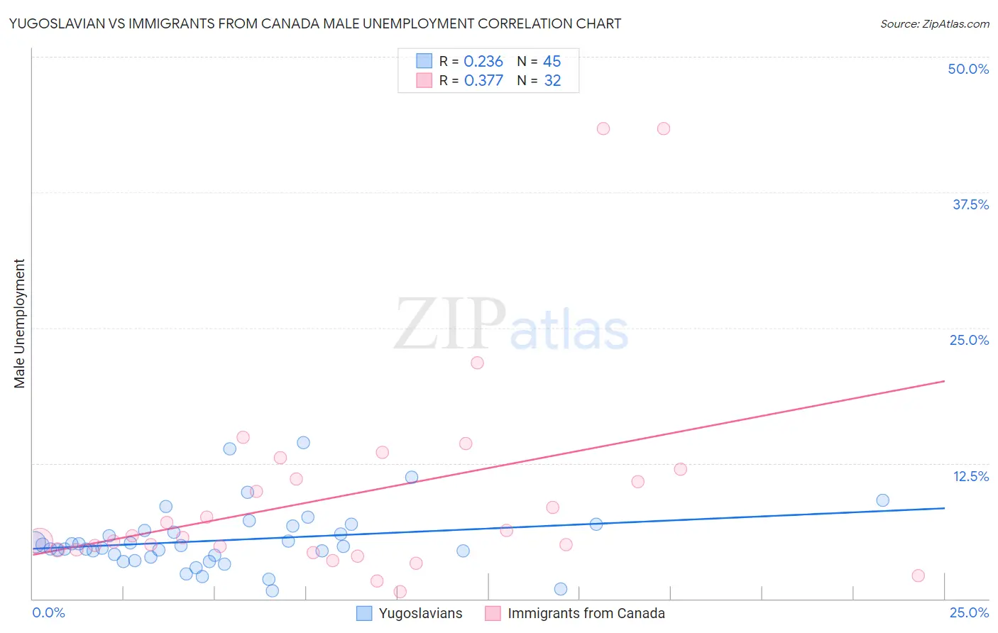 Yugoslavian vs Immigrants from Canada Male Unemployment