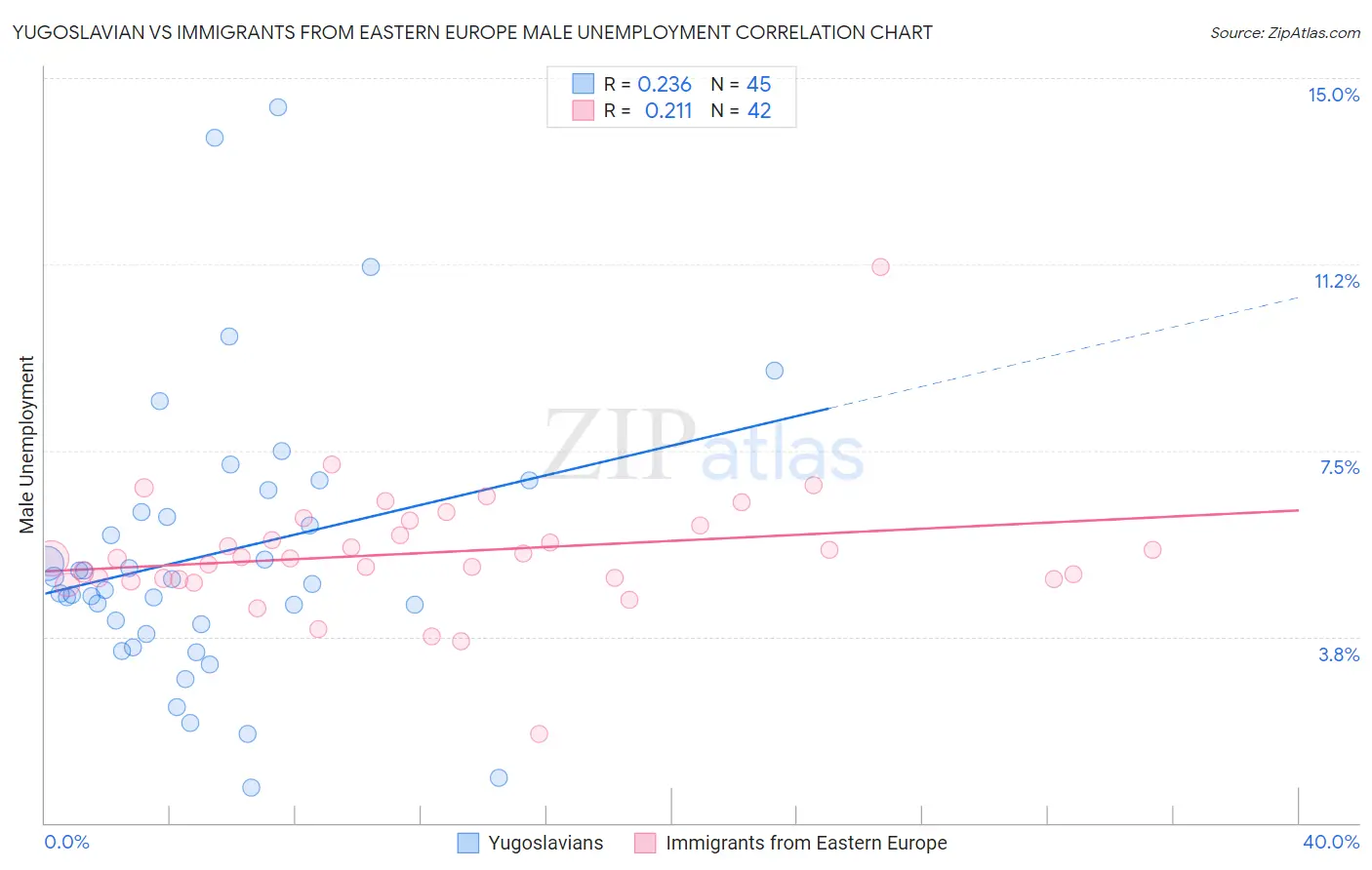 Yugoslavian vs Immigrants from Eastern Europe Male Unemployment
