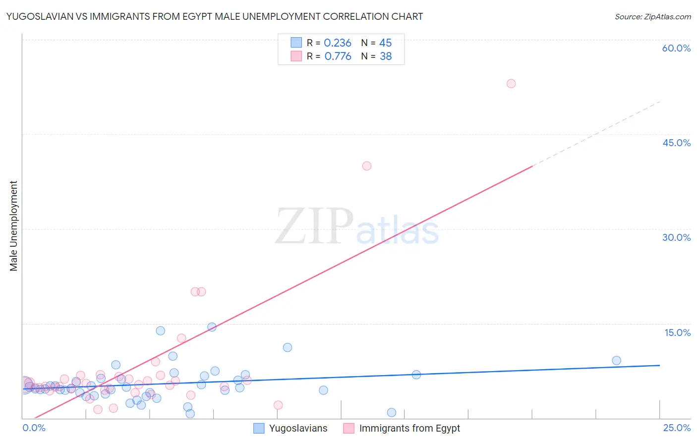 Yugoslavian vs Immigrants from Egypt Male Unemployment