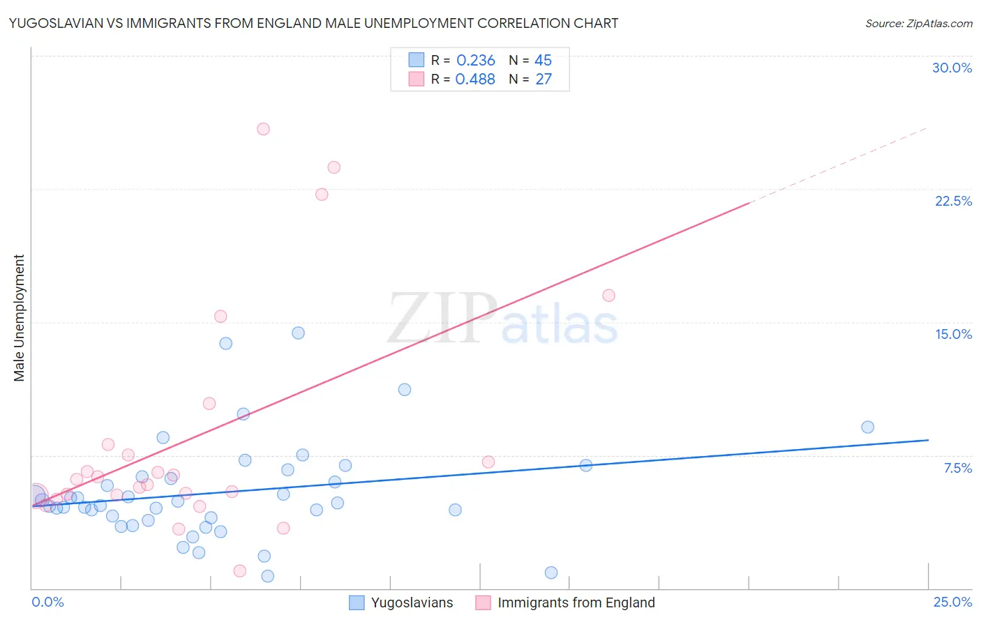 Yugoslavian vs Immigrants from England Male Unemployment
