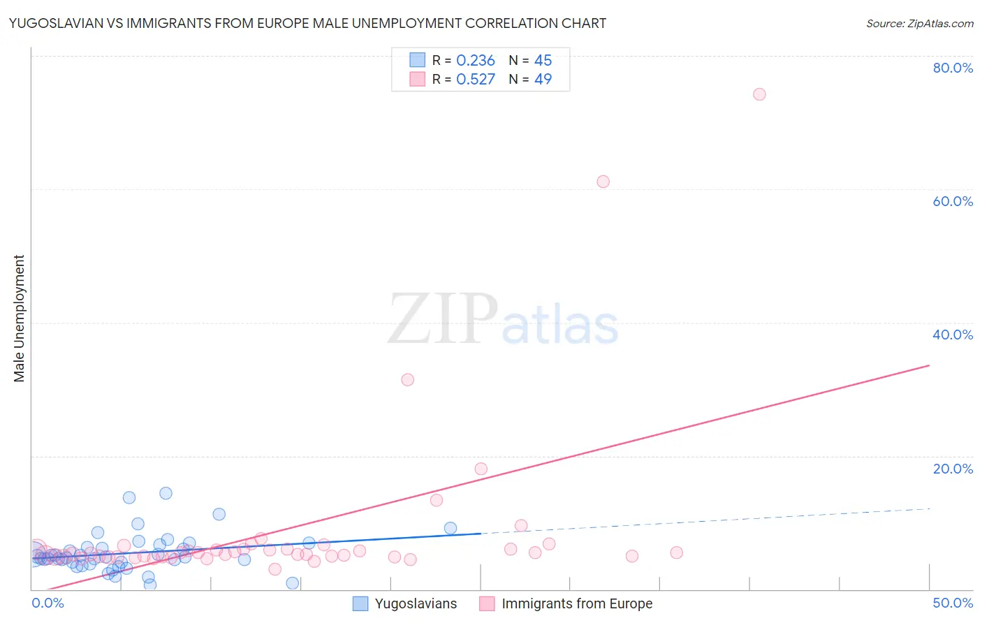 Yugoslavian vs Immigrants from Europe Male Unemployment