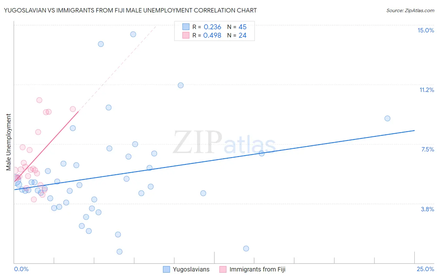 Yugoslavian vs Immigrants from Fiji Male Unemployment