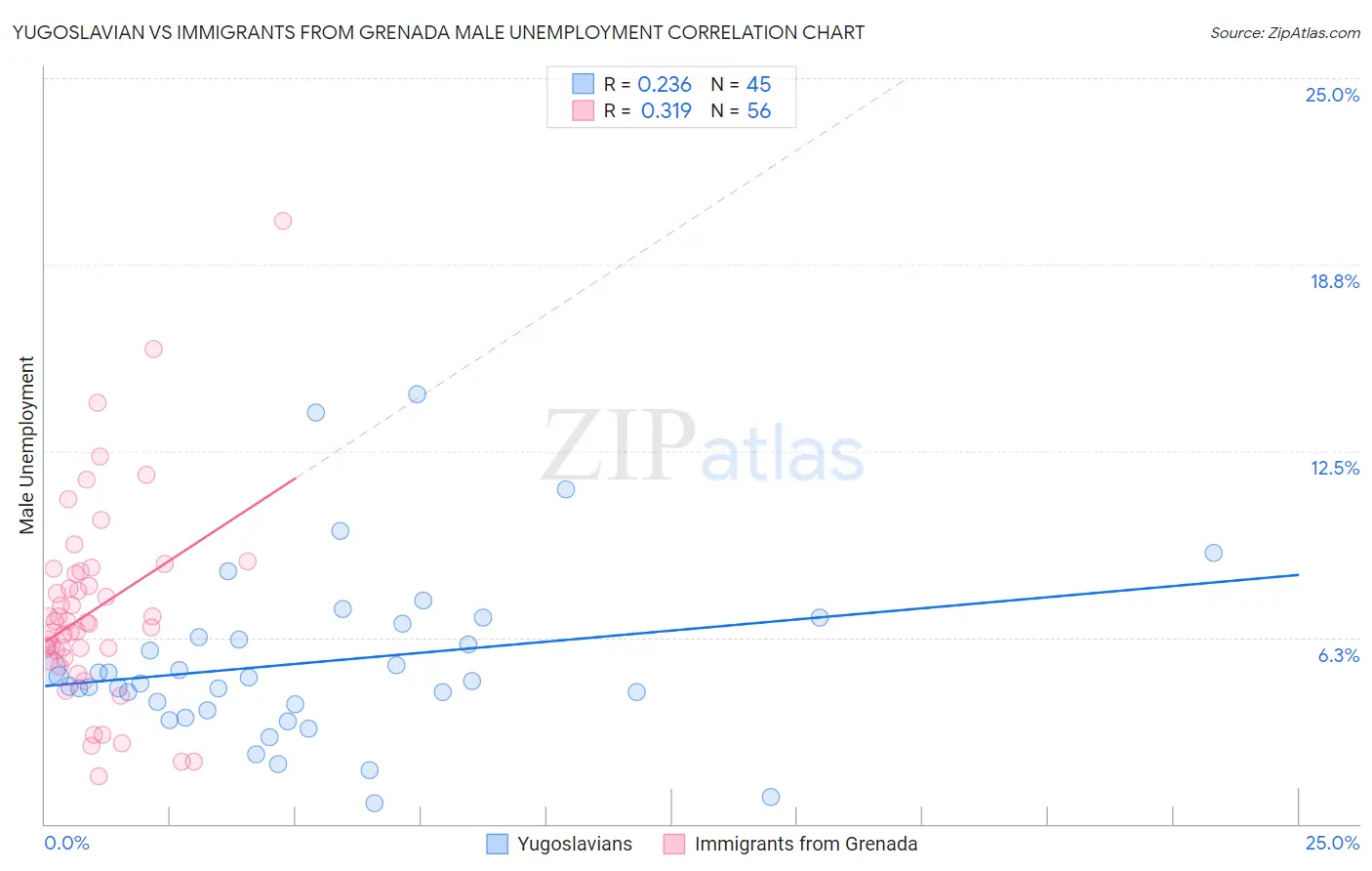 Yugoslavian vs Immigrants from Grenada Male Unemployment