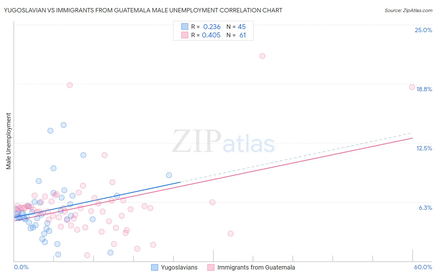 Yugoslavian vs Immigrants from Guatemala Male Unemployment