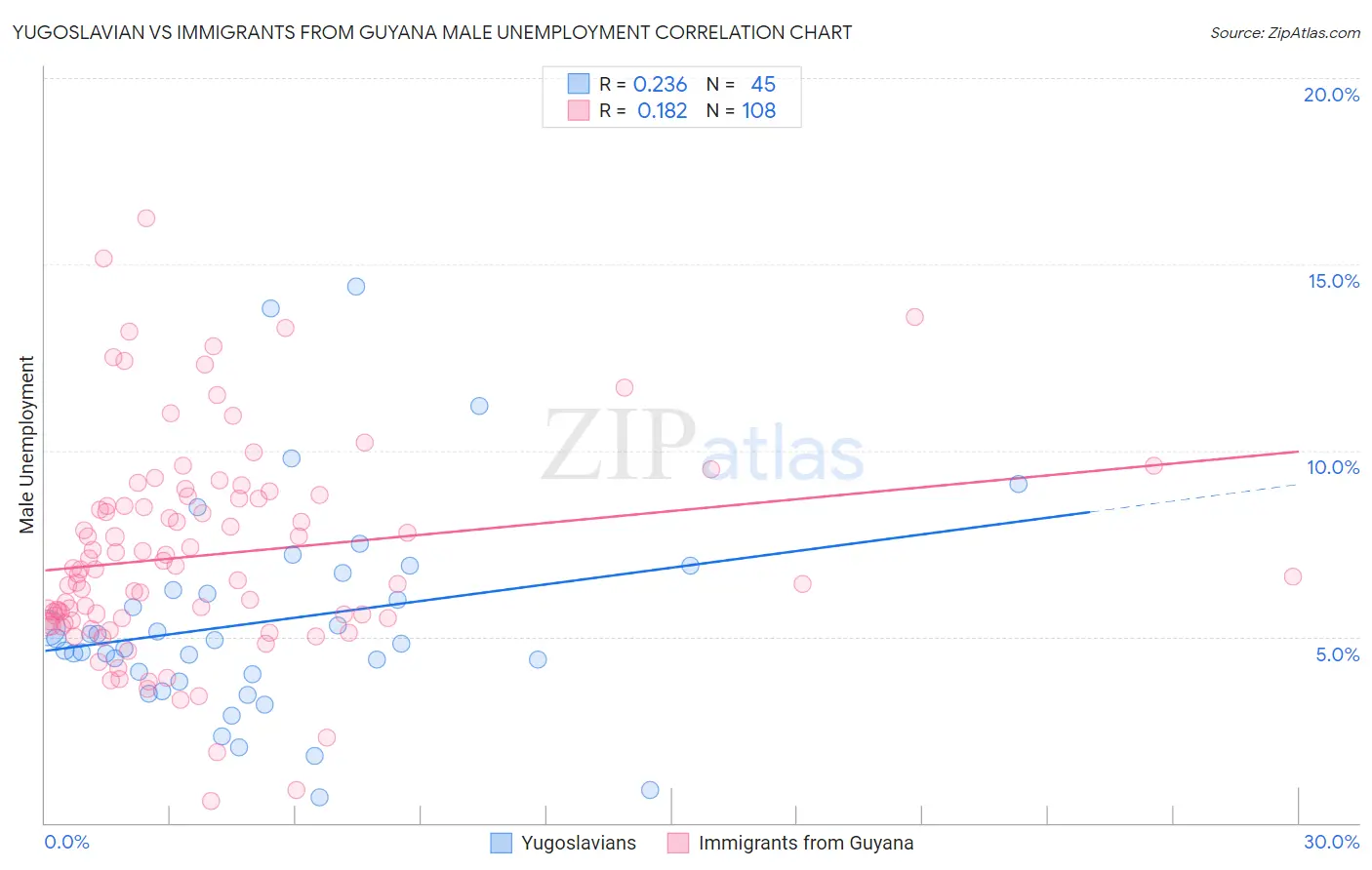 Yugoslavian vs Immigrants from Guyana Male Unemployment
