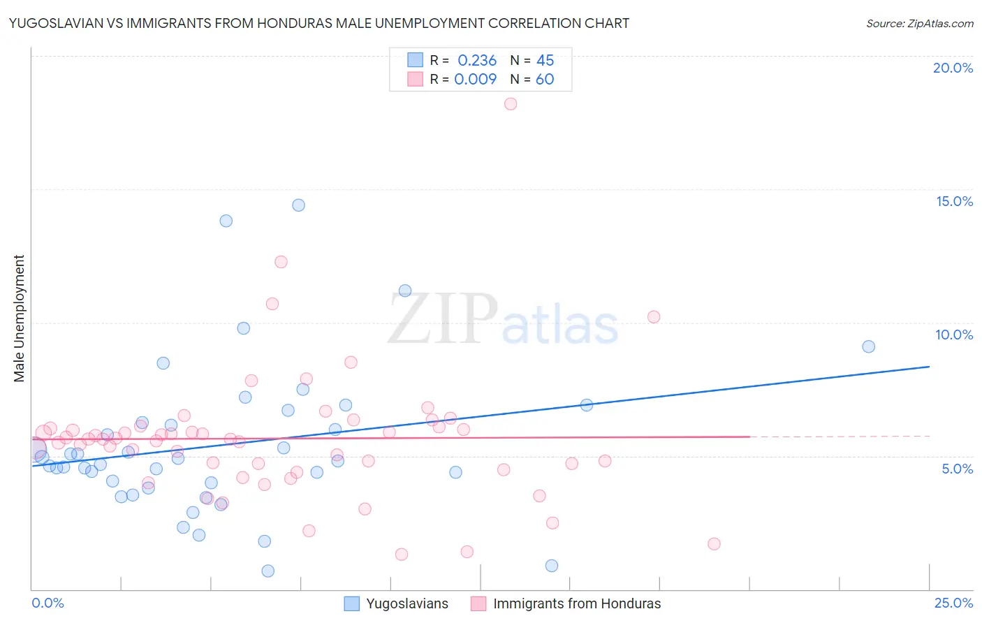 Yugoslavian vs Immigrants from Honduras Male Unemployment