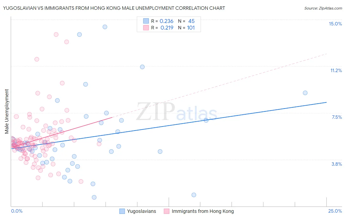 Yugoslavian vs Immigrants from Hong Kong Male Unemployment