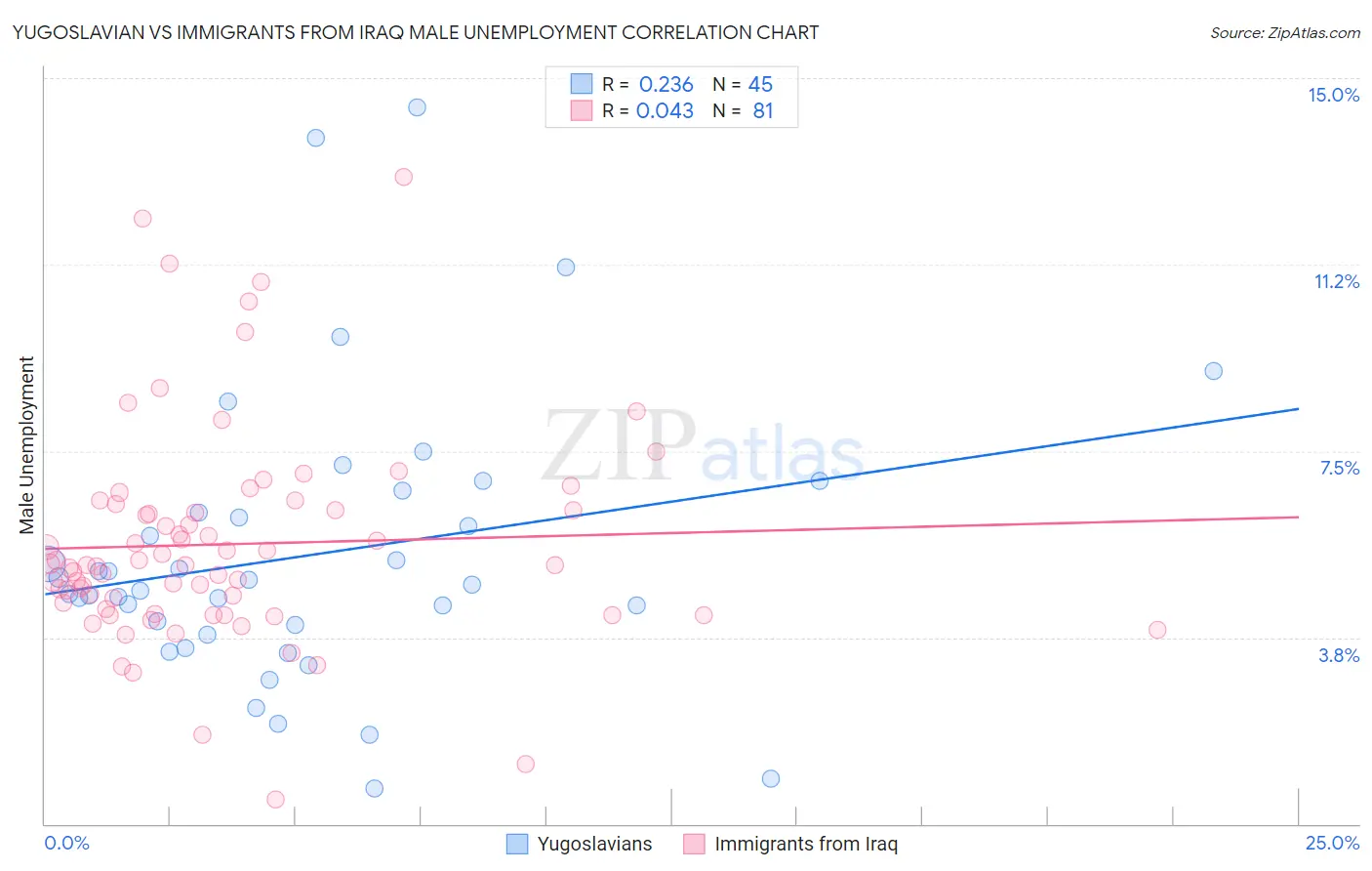 Yugoslavian vs Immigrants from Iraq Male Unemployment