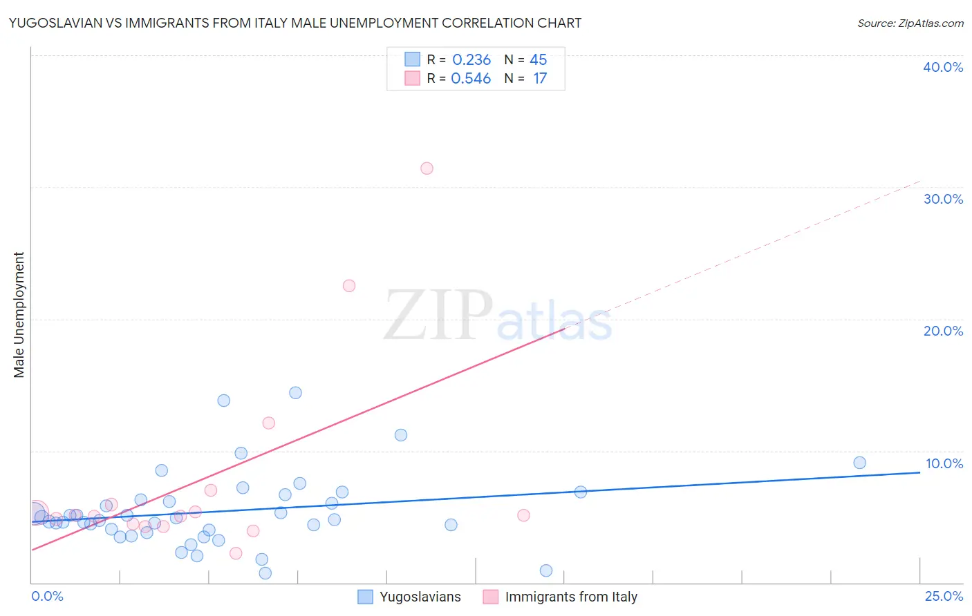 Yugoslavian vs Immigrants from Italy Male Unemployment