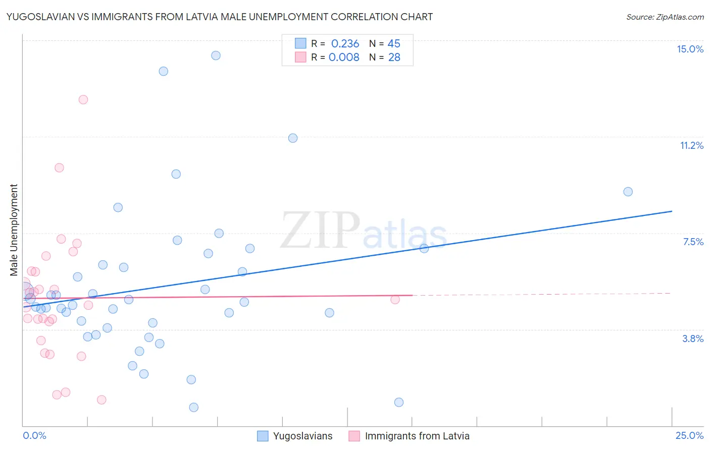 Yugoslavian vs Immigrants from Latvia Male Unemployment