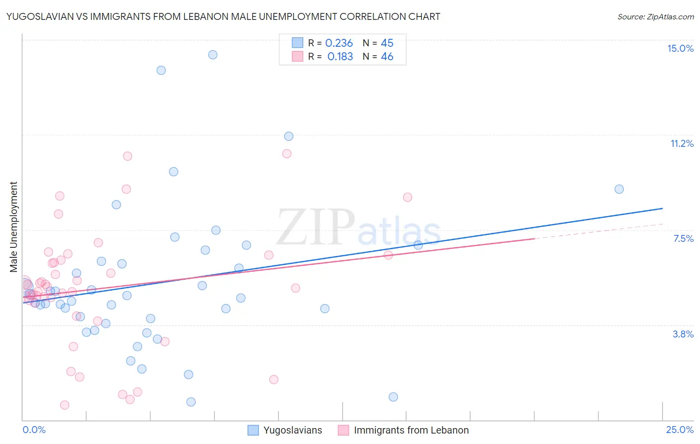 Yugoslavian vs Immigrants from Lebanon Male Unemployment