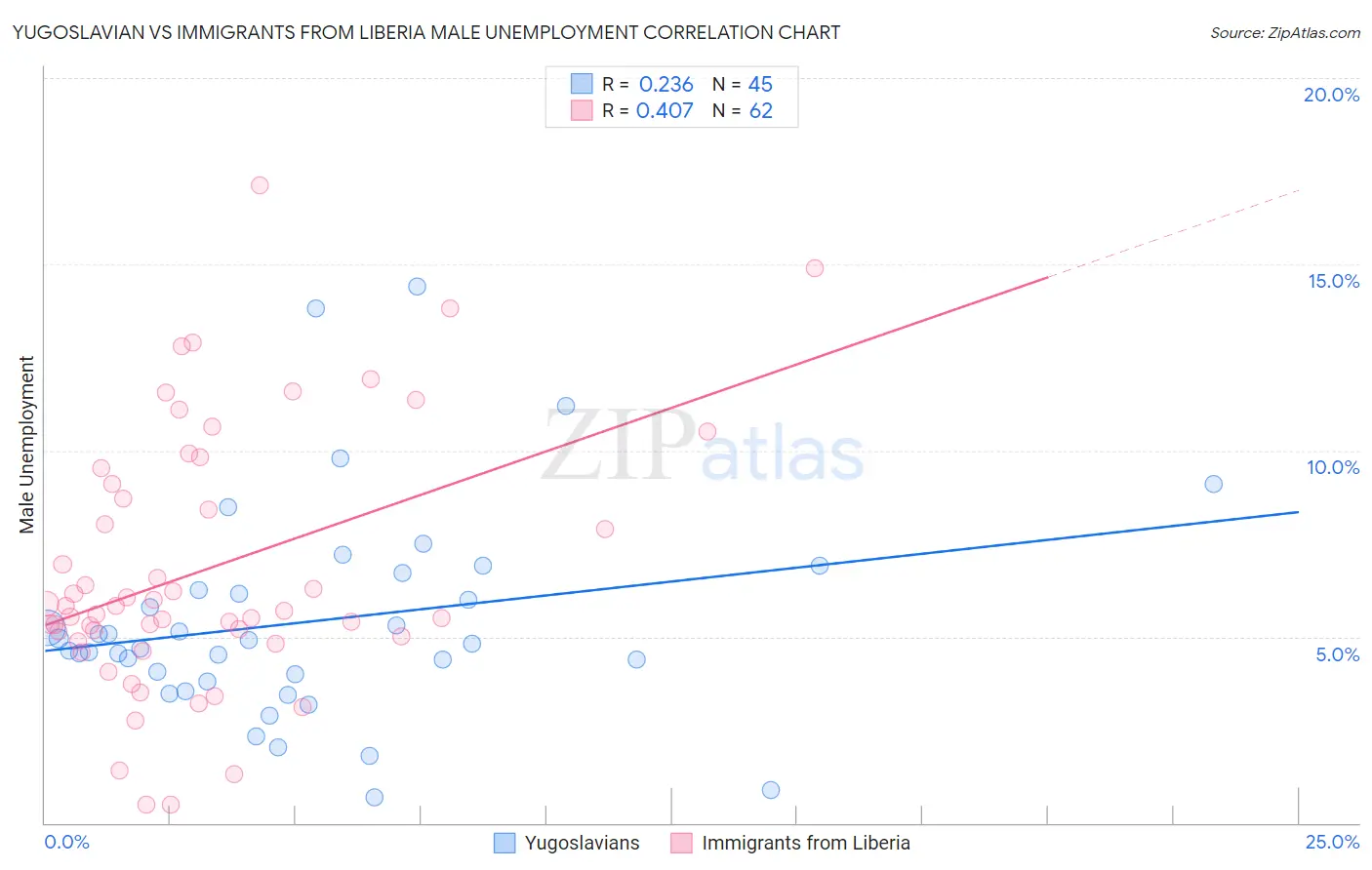 Yugoslavian vs Immigrants from Liberia Male Unemployment