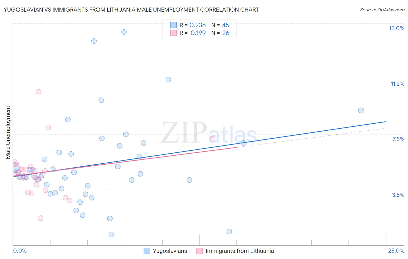 Yugoslavian vs Immigrants from Lithuania Male Unemployment