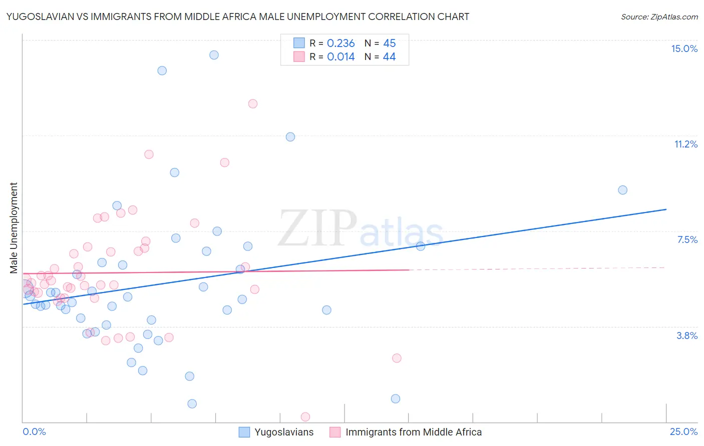 Yugoslavian vs Immigrants from Middle Africa Male Unemployment