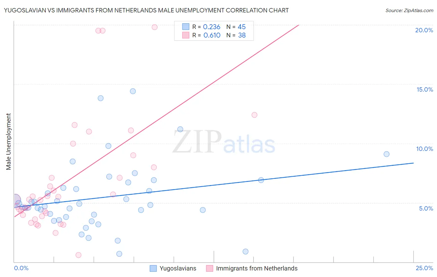 Yugoslavian vs Immigrants from Netherlands Male Unemployment