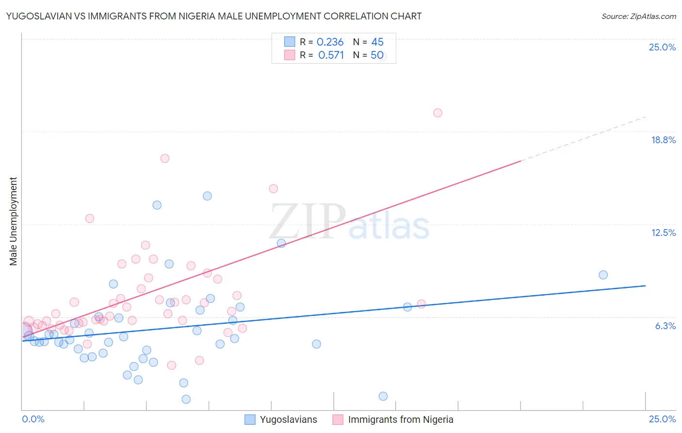 Yugoslavian vs Immigrants from Nigeria Male Unemployment