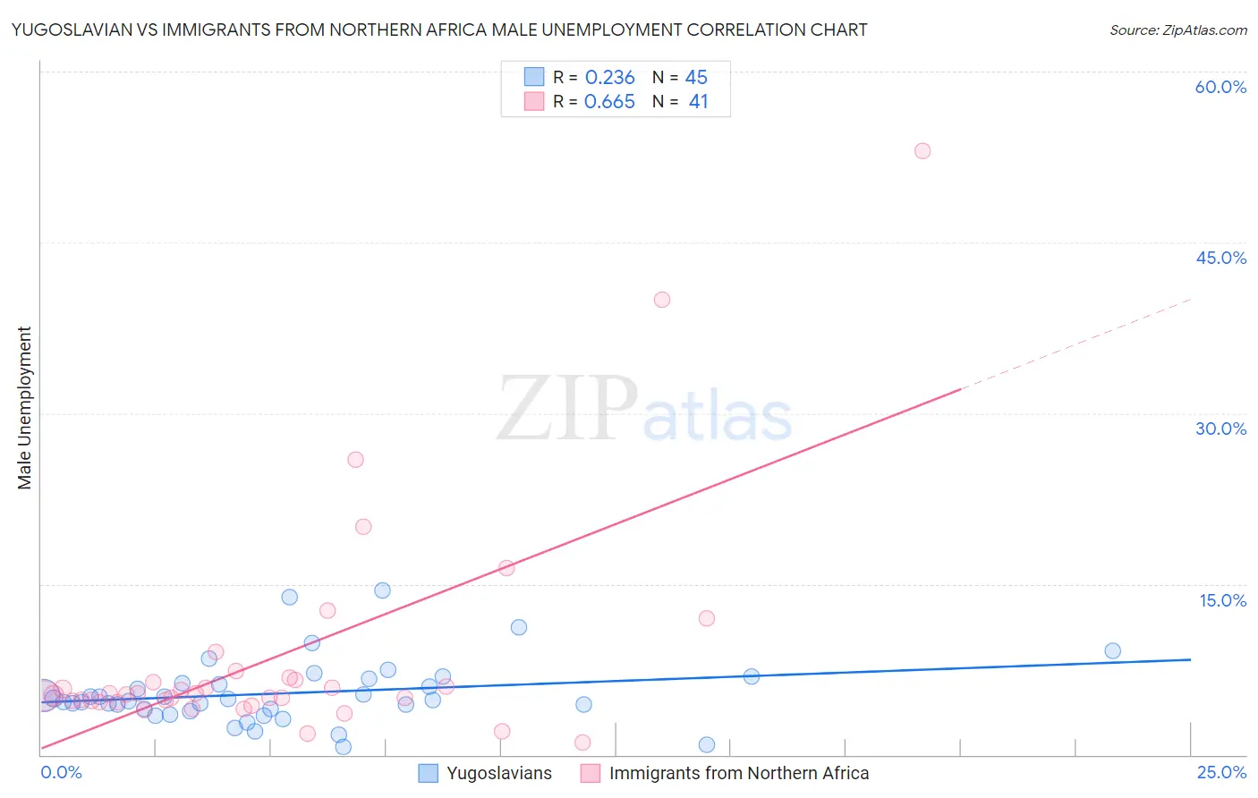 Yugoslavian vs Immigrants from Northern Africa Male Unemployment
