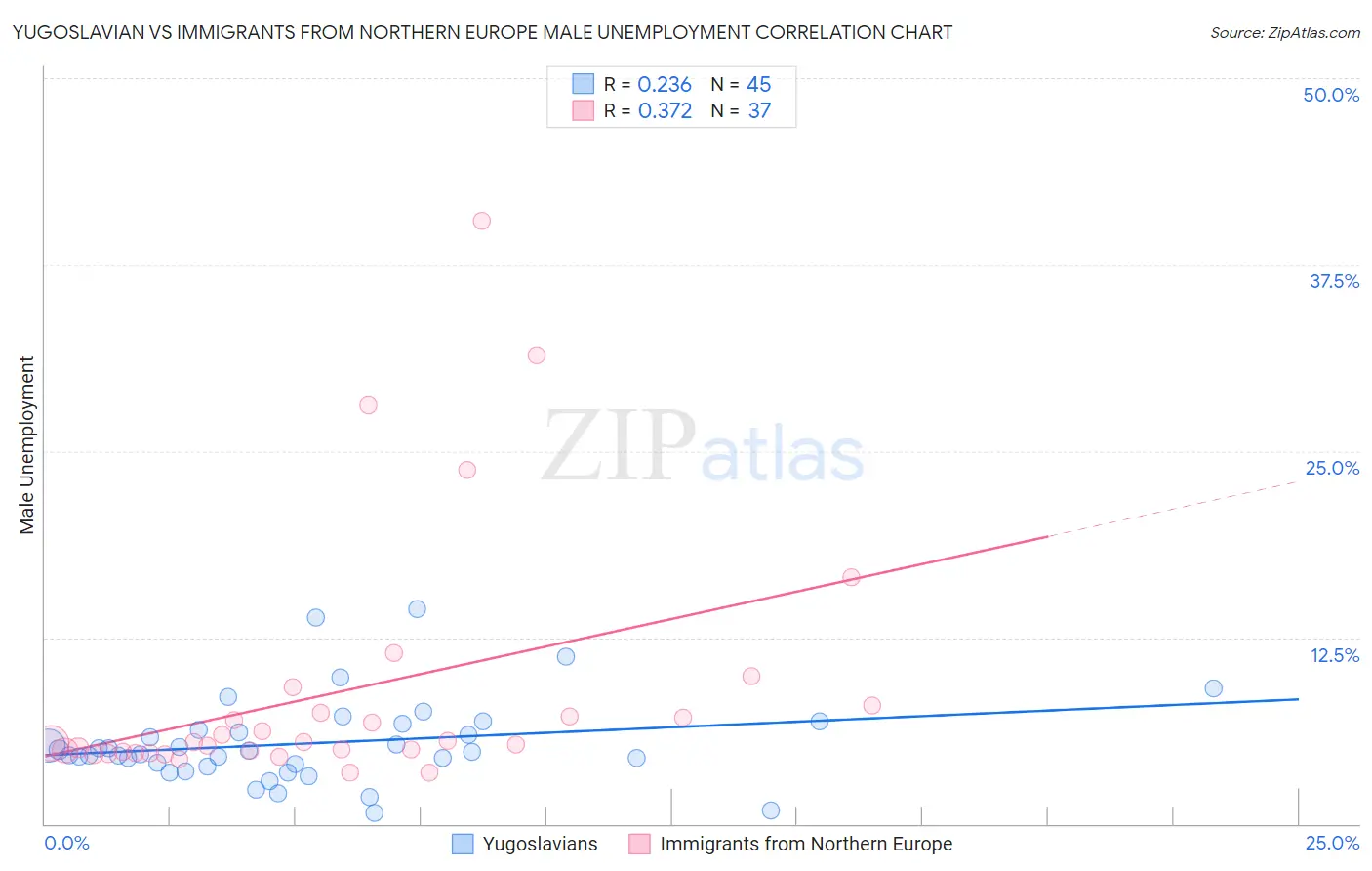 Yugoslavian vs Immigrants from Northern Europe Male Unemployment