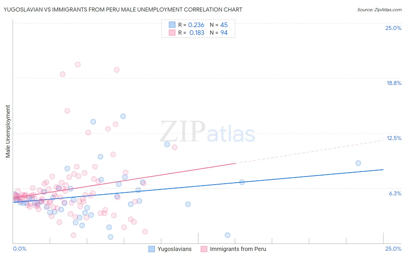 Yugoslavian vs Immigrants from Peru Male Unemployment