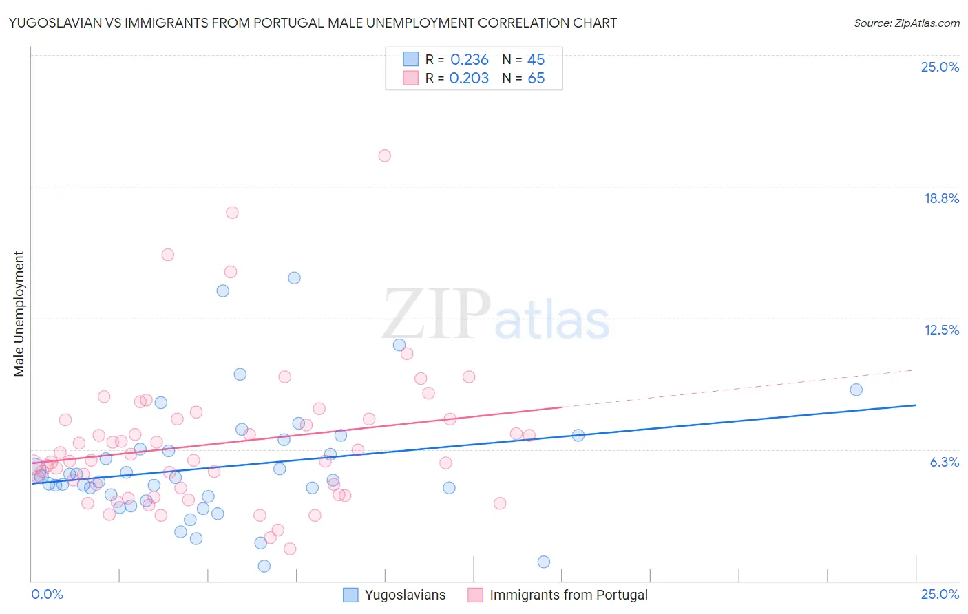 Yugoslavian vs Immigrants from Portugal Male Unemployment