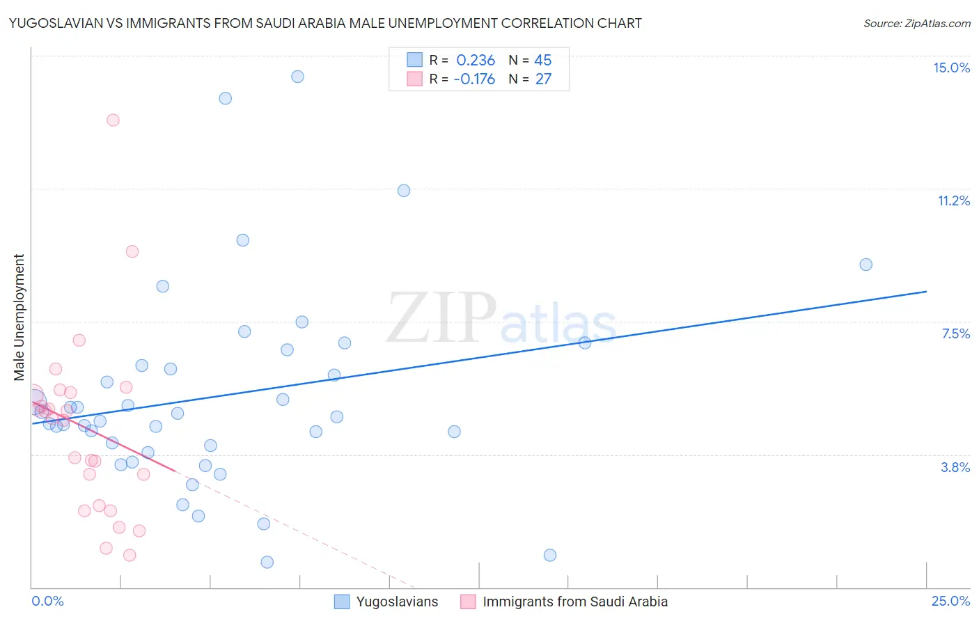 Yugoslavian vs Immigrants from Saudi Arabia Male Unemployment