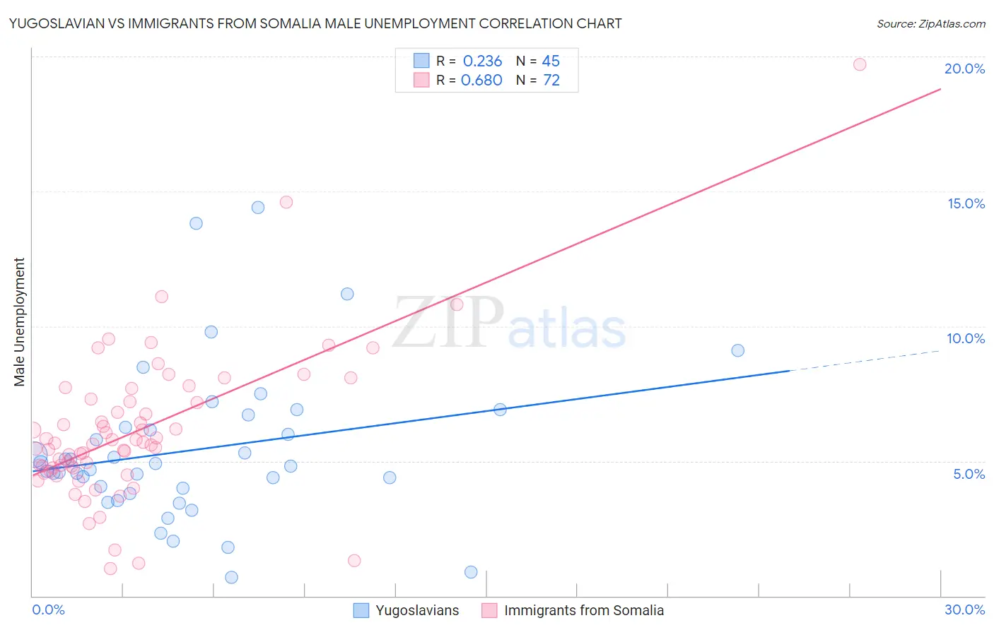 Yugoslavian vs Immigrants from Somalia Male Unemployment