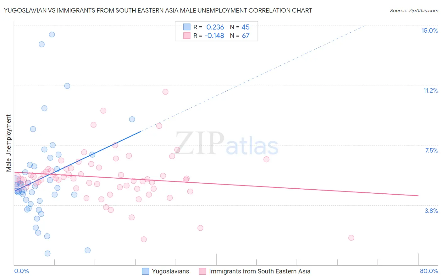 Yugoslavian vs Immigrants from South Eastern Asia Male Unemployment