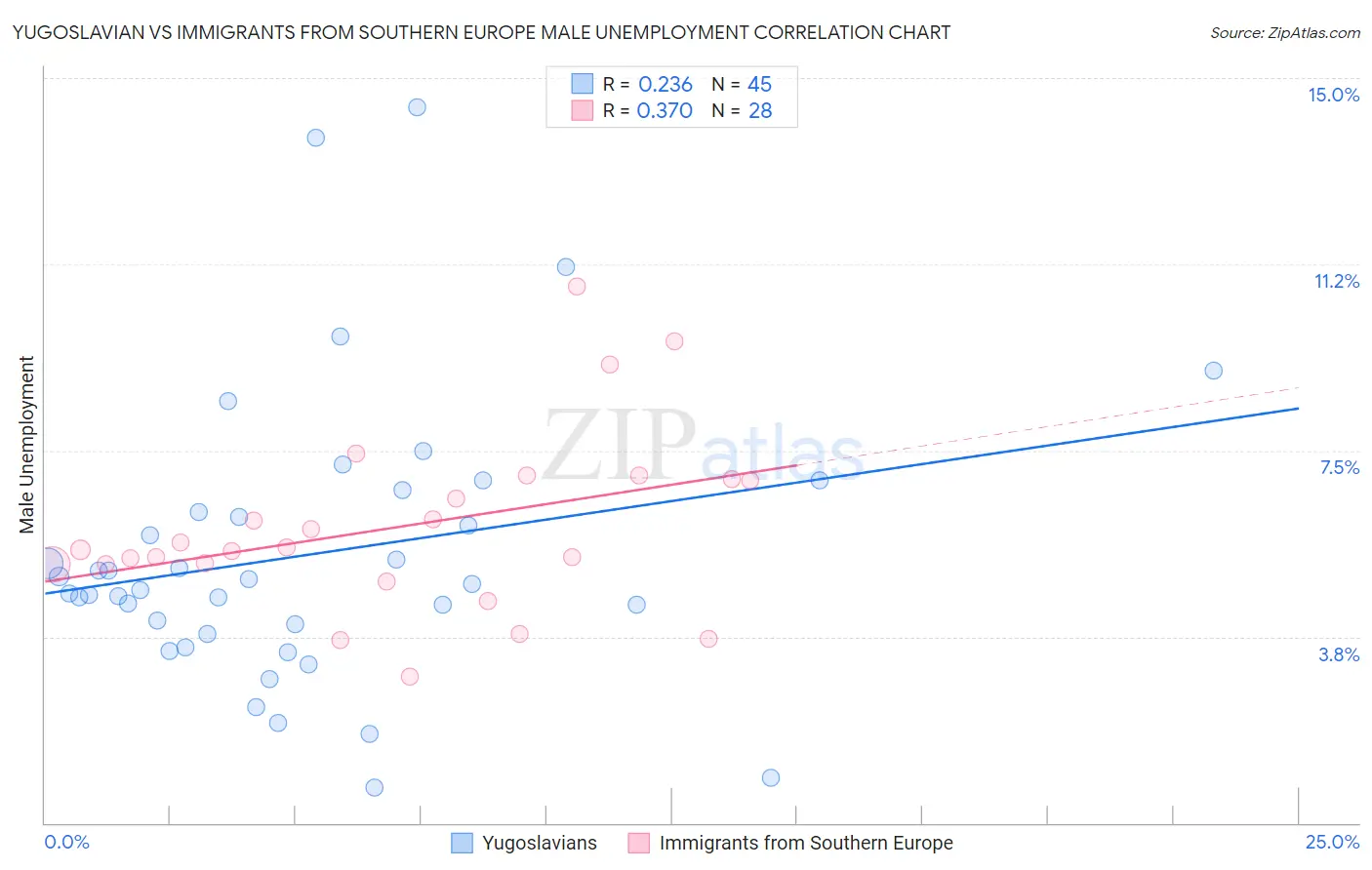 Yugoslavian vs Immigrants from Southern Europe Male Unemployment