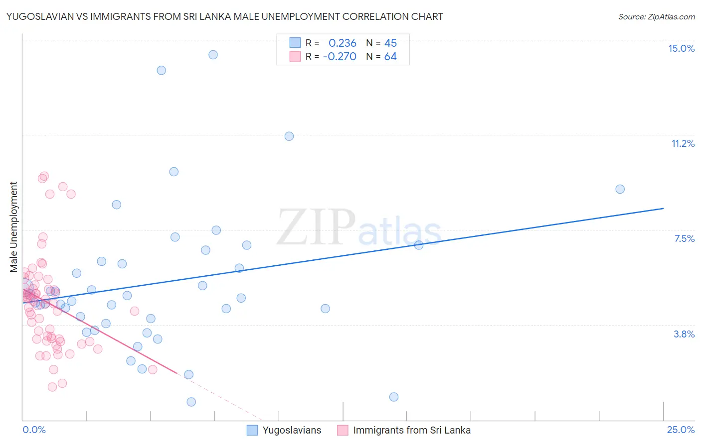 Yugoslavian vs Immigrants from Sri Lanka Male Unemployment