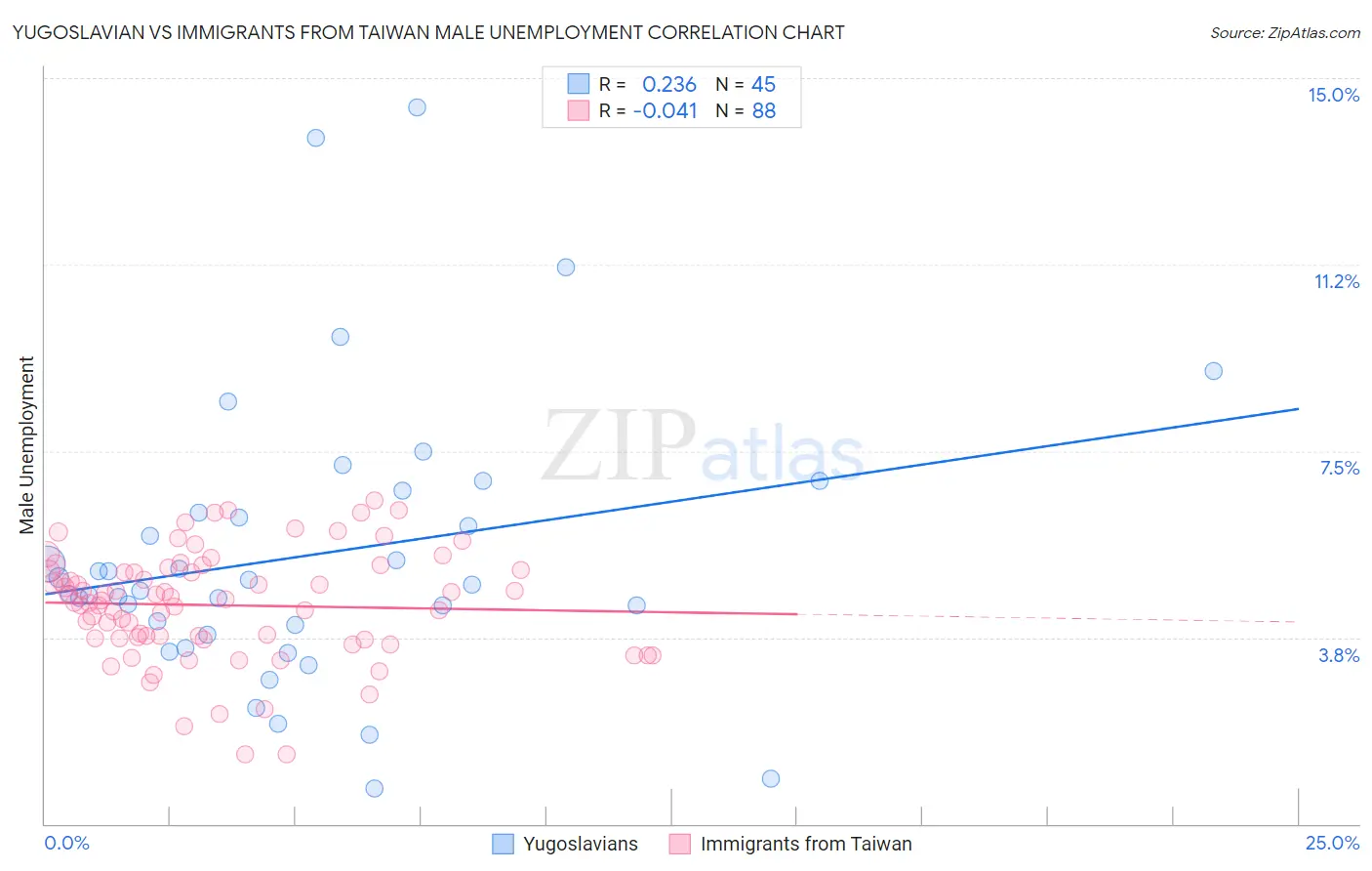 Yugoslavian vs Immigrants from Taiwan Male Unemployment