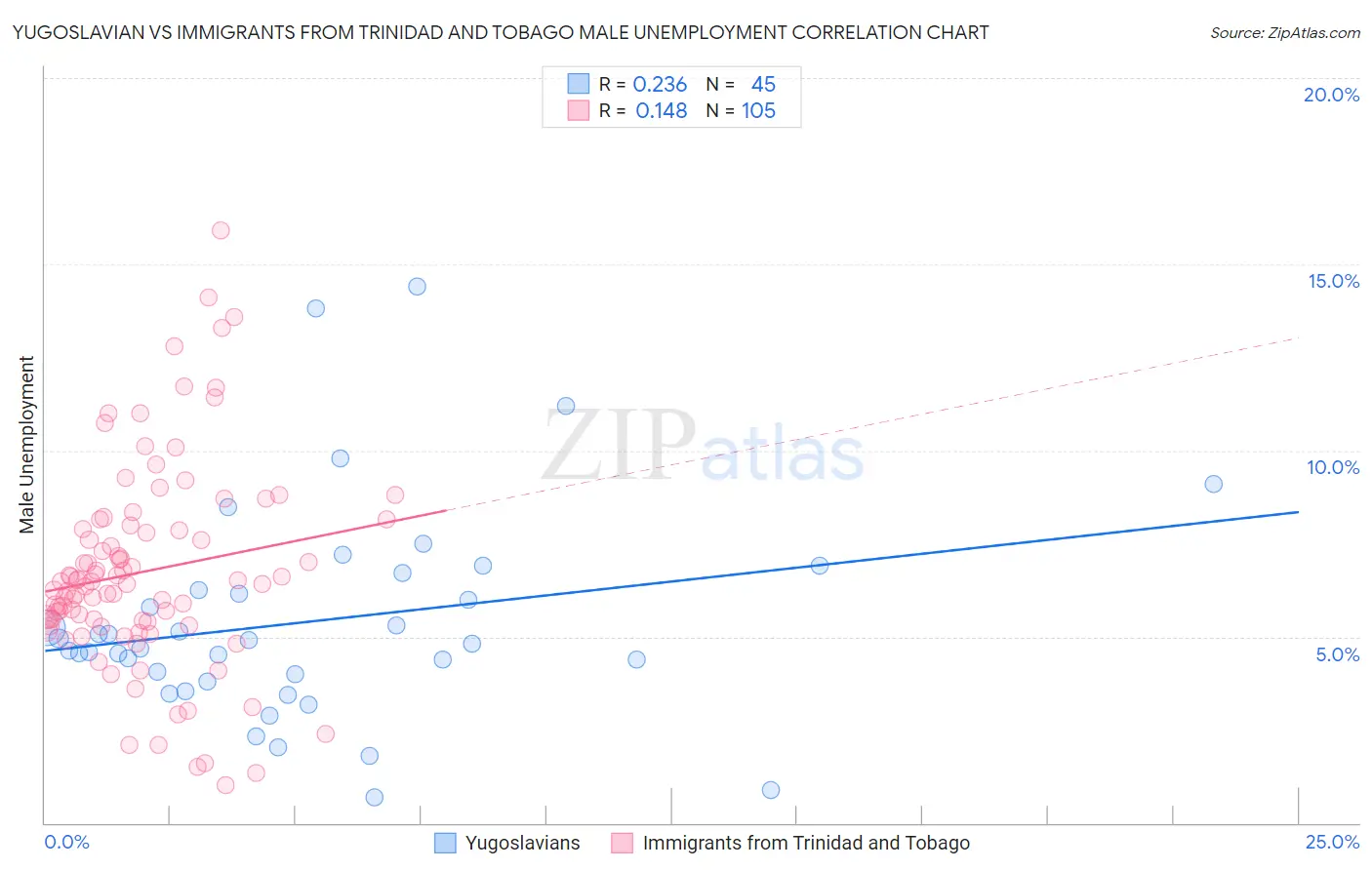 Yugoslavian vs Immigrants from Trinidad and Tobago Male Unemployment