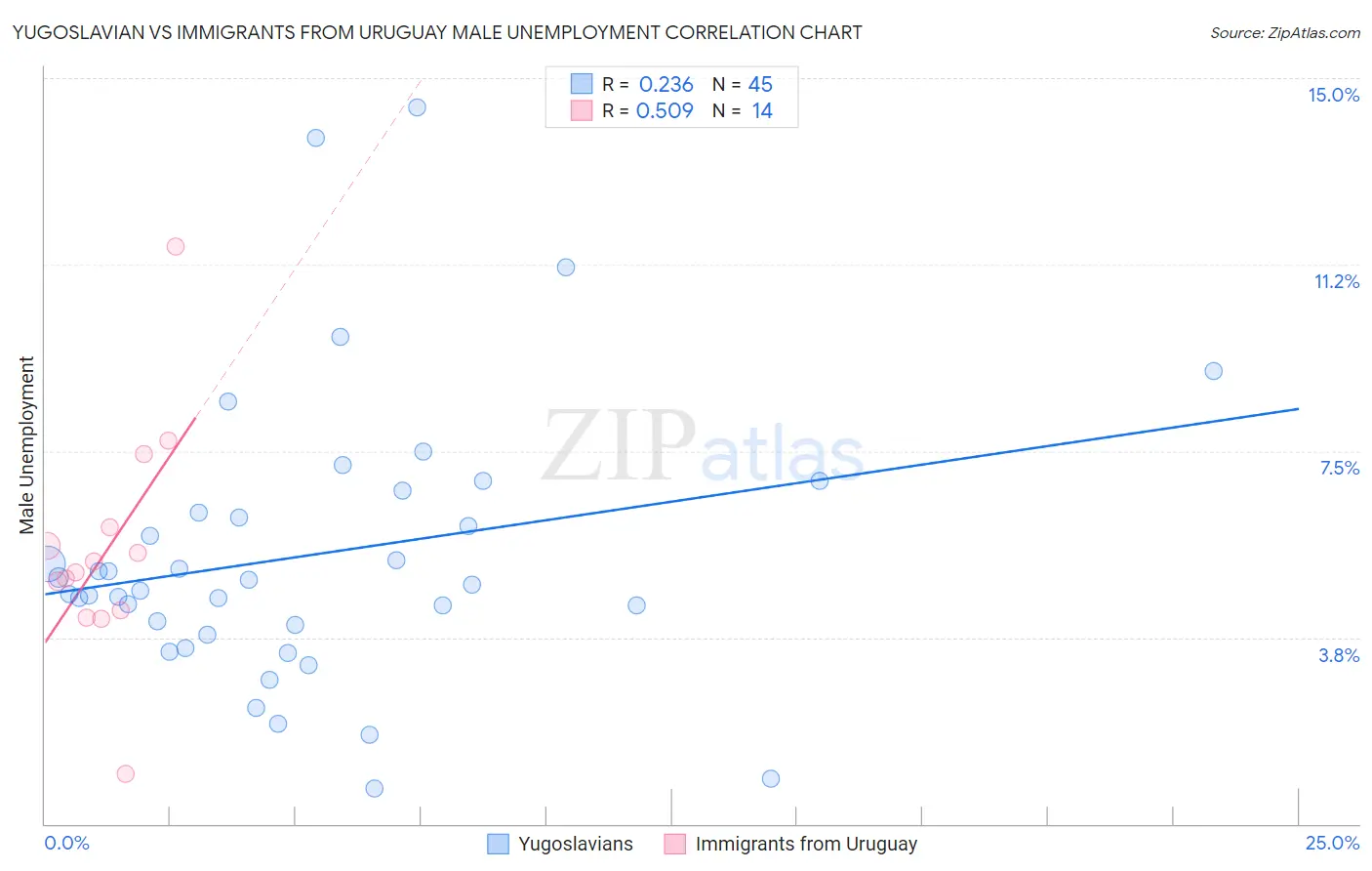 Yugoslavian vs Immigrants from Uruguay Male Unemployment