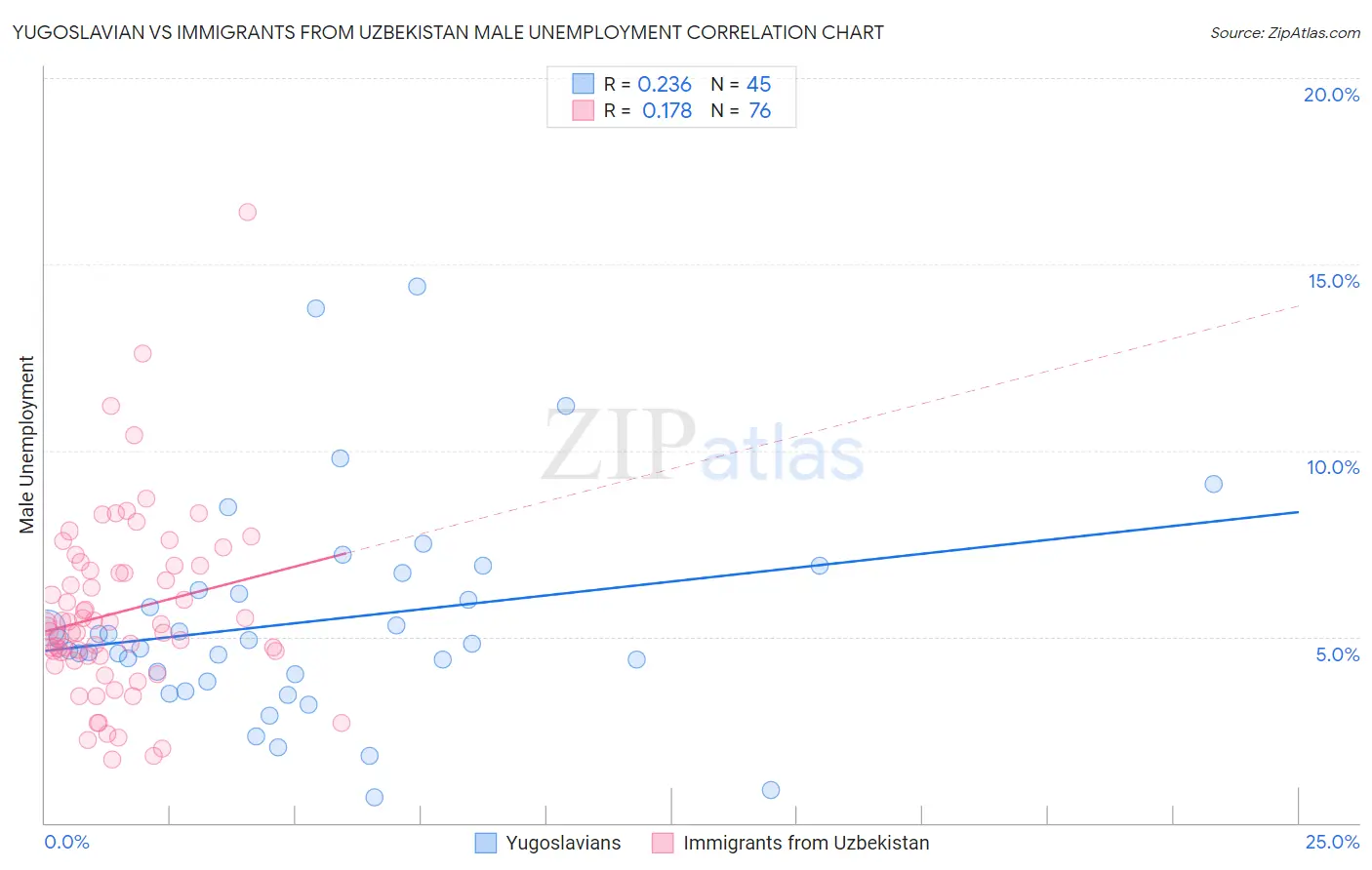Yugoslavian vs Immigrants from Uzbekistan Male Unemployment