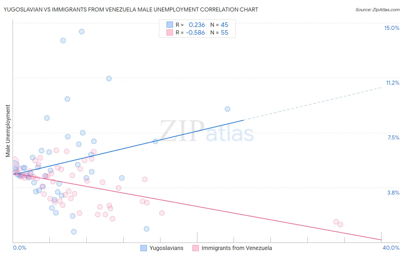 Yugoslavian vs Immigrants from Venezuela Male Unemployment