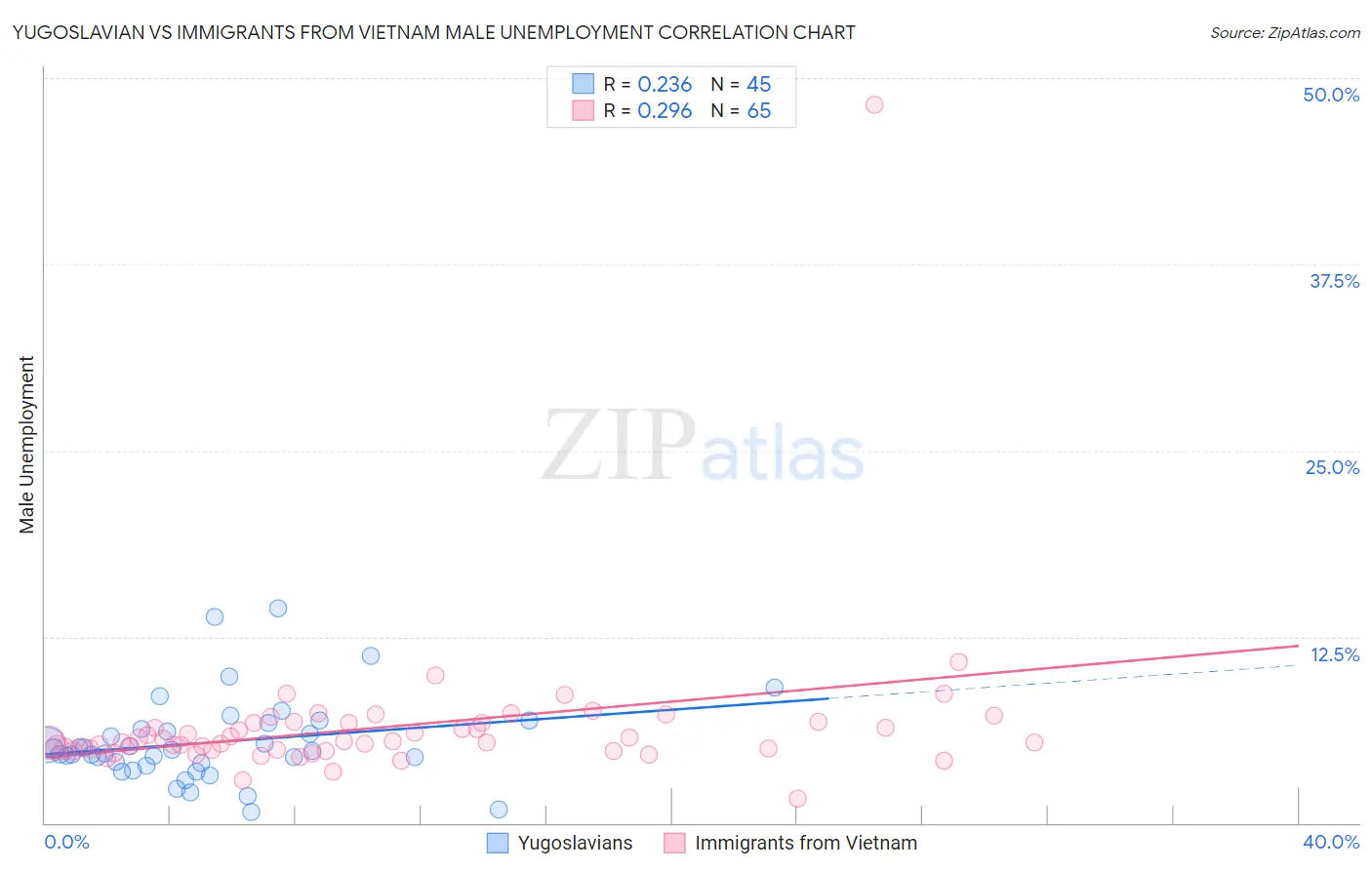Yugoslavian vs Immigrants from Vietnam Male Unemployment