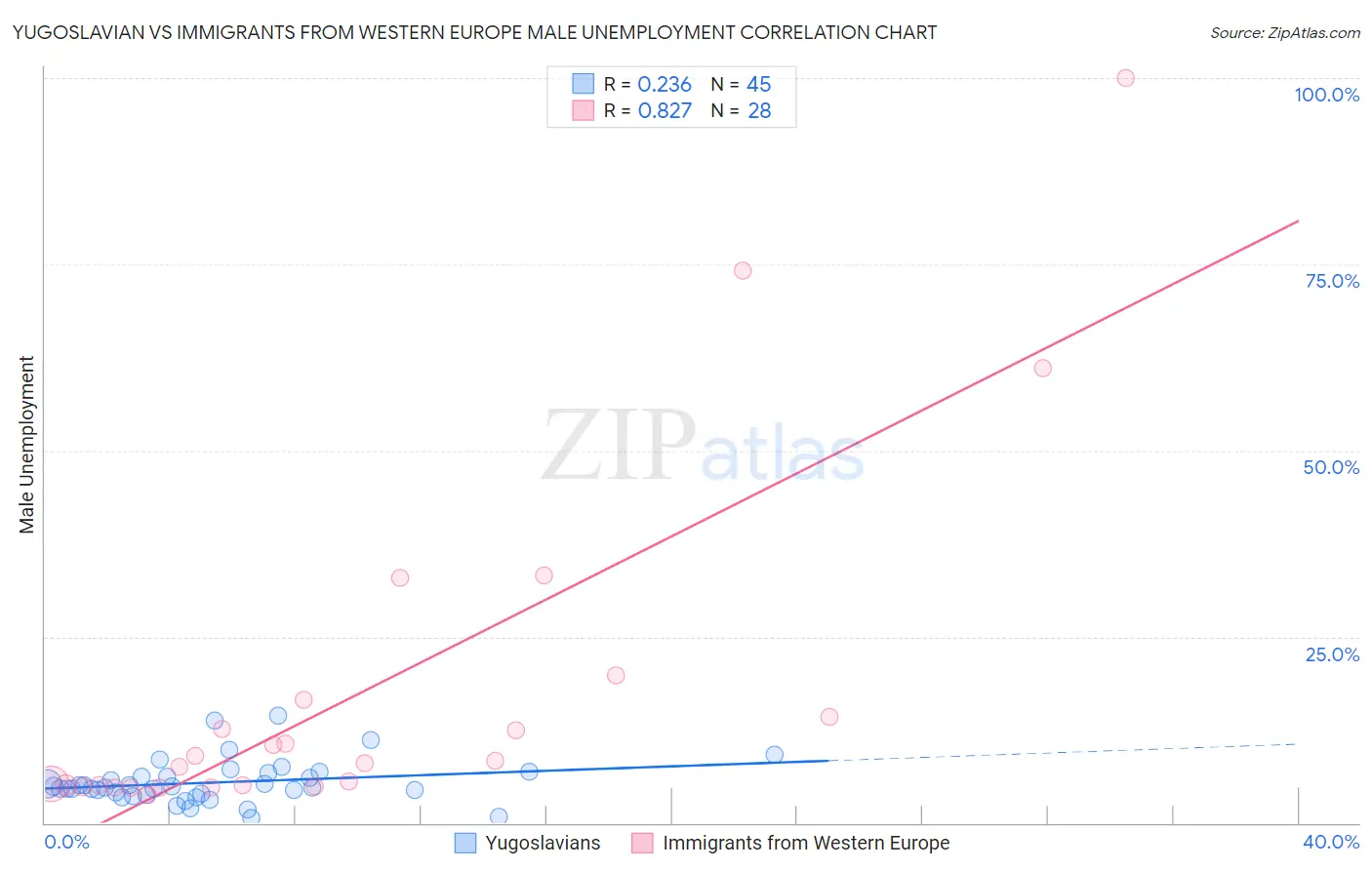 Yugoslavian vs Immigrants from Western Europe Male Unemployment