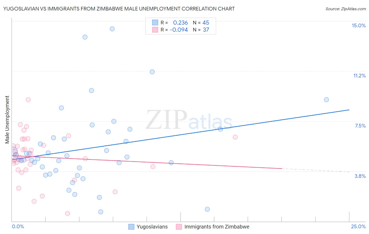 Yugoslavian vs Immigrants from Zimbabwe Male Unemployment