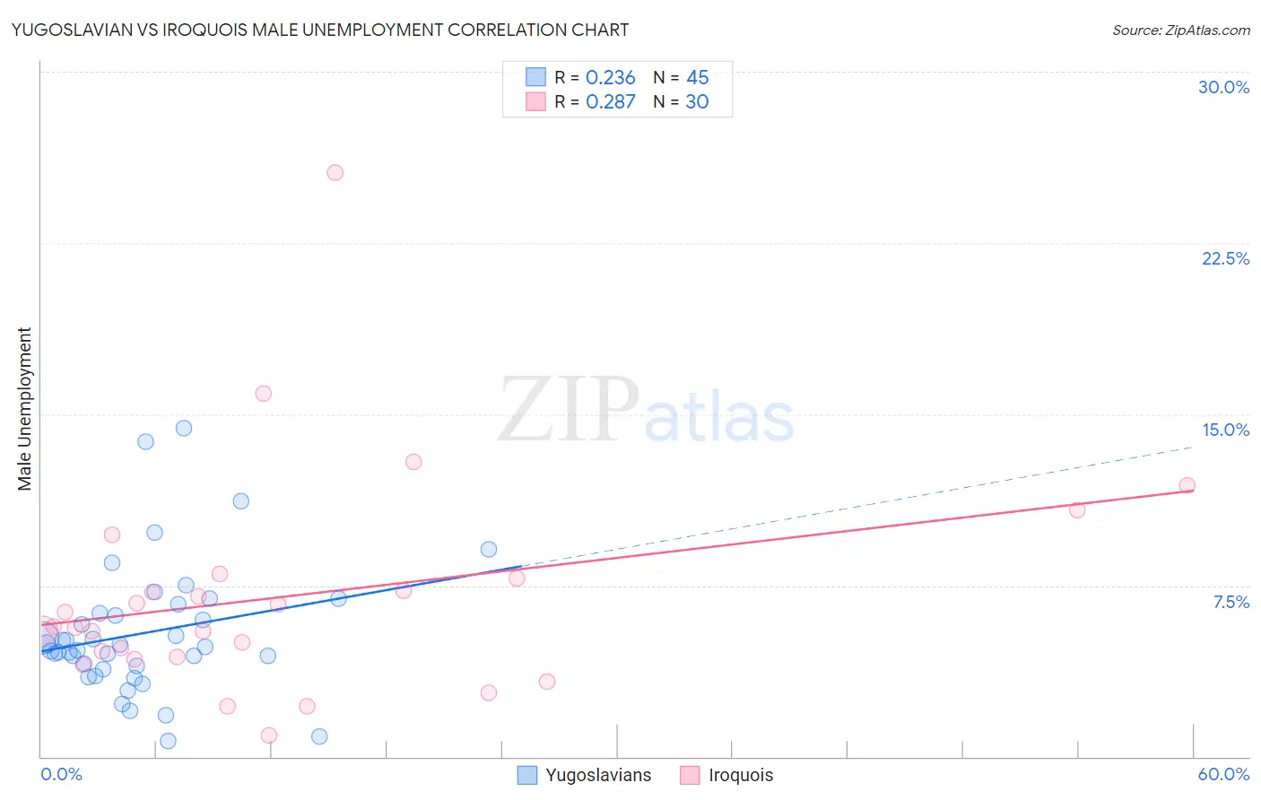 Yugoslavian vs Iroquois Male Unemployment