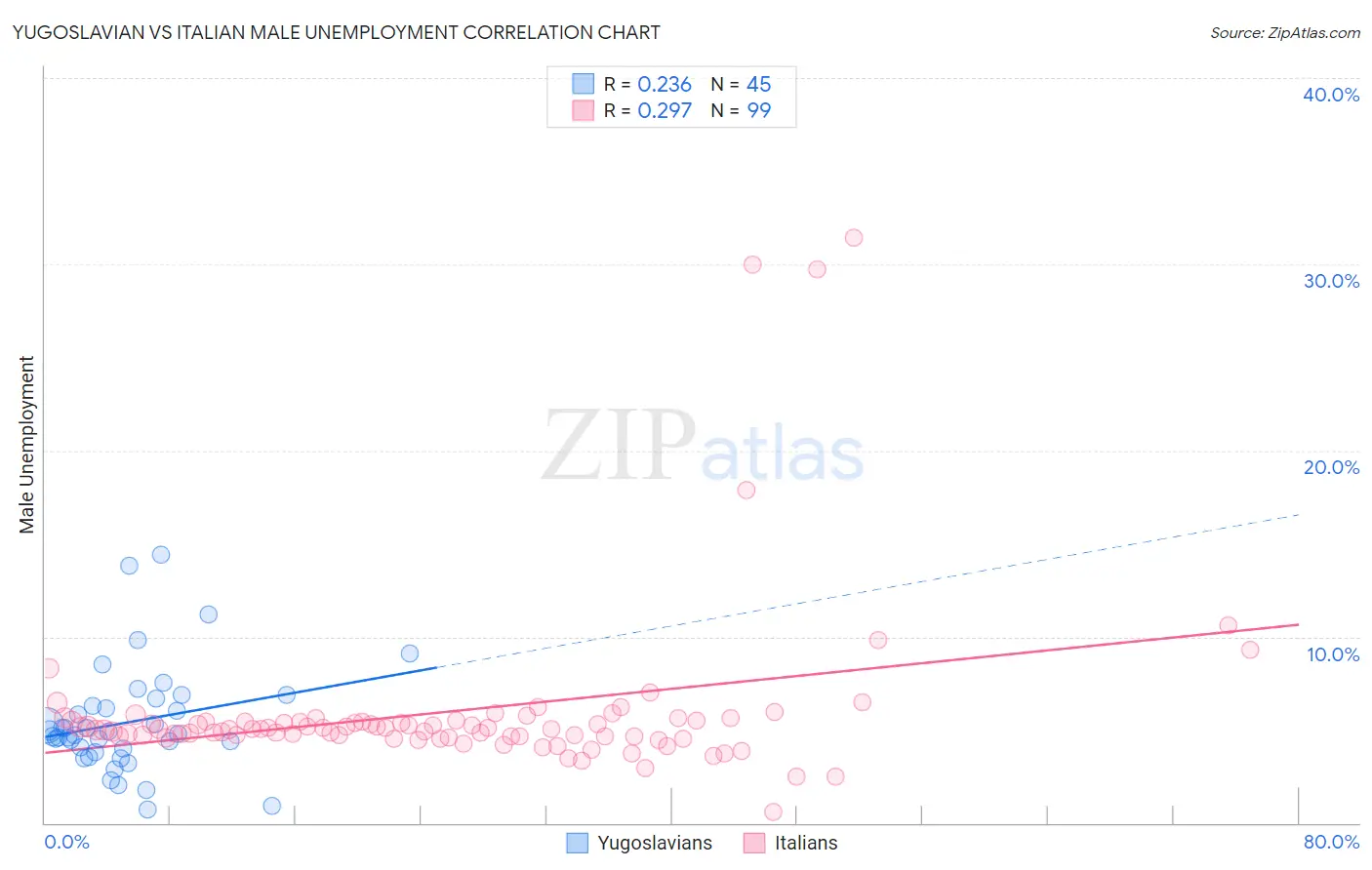 Yugoslavian vs Italian Male Unemployment