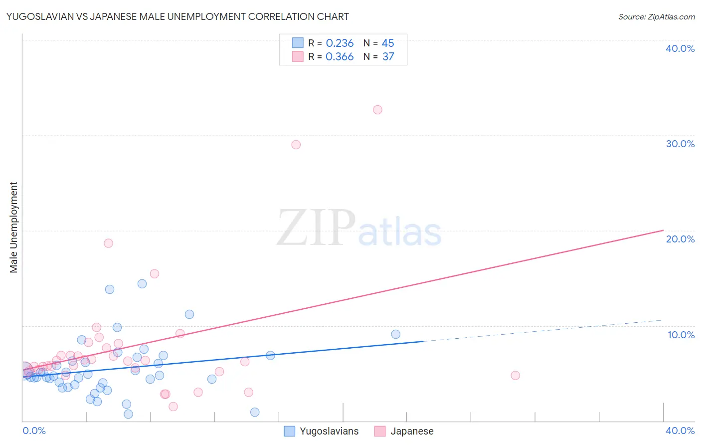 Yugoslavian vs Japanese Male Unemployment