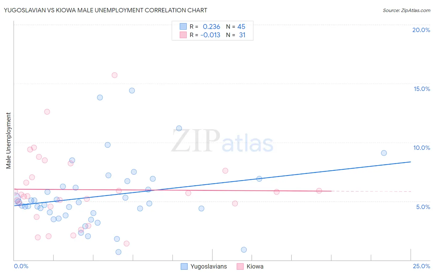 Yugoslavian vs Kiowa Male Unemployment
