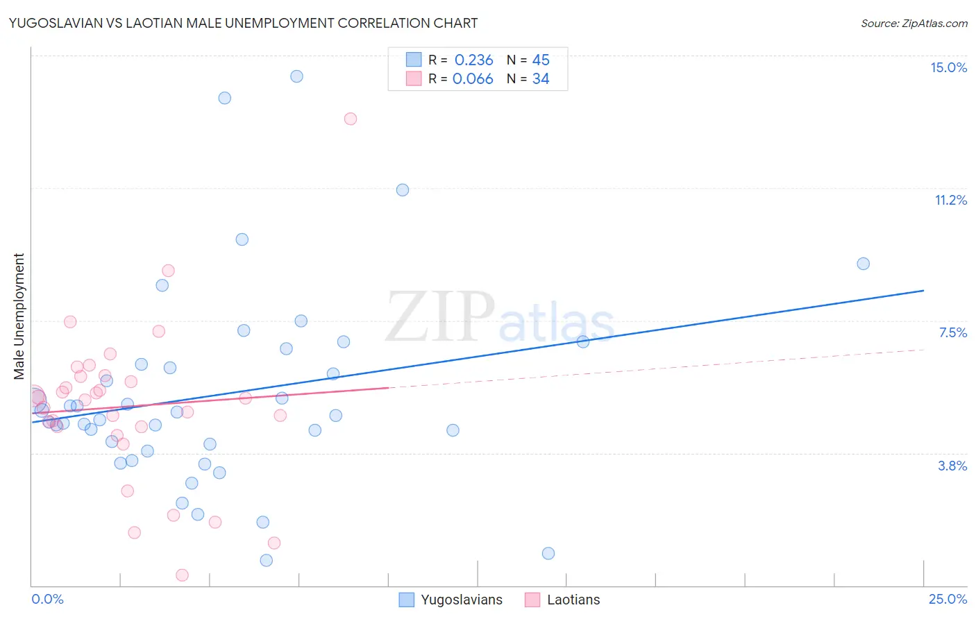 Yugoslavian vs Laotian Male Unemployment