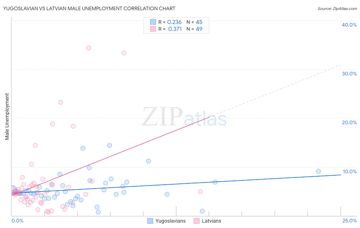 Yugoslavian vs Latvian Male Unemployment