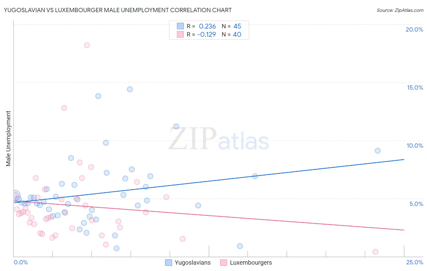 Yugoslavian vs Luxembourger Male Unemployment